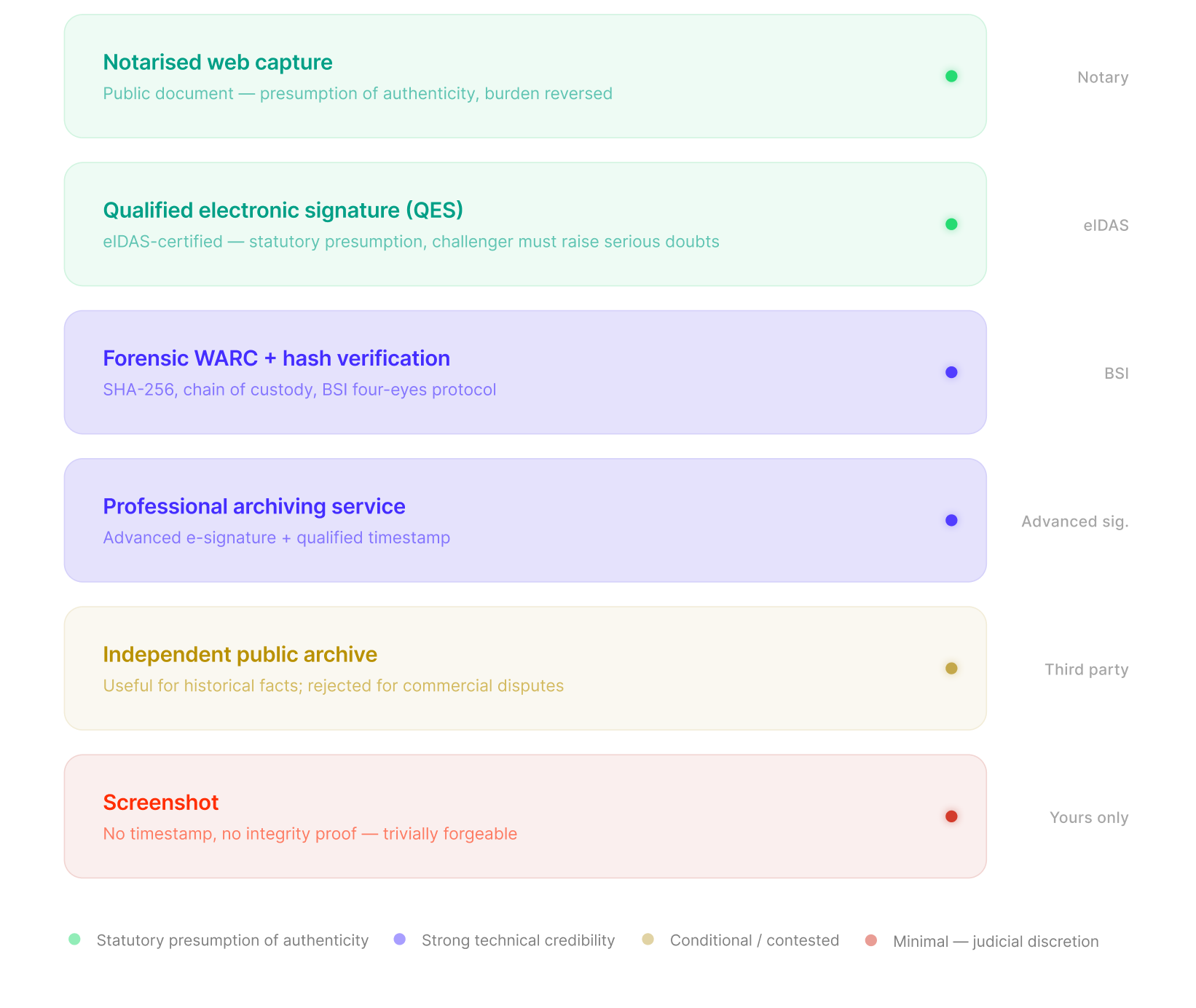 Web evidence hierarchy